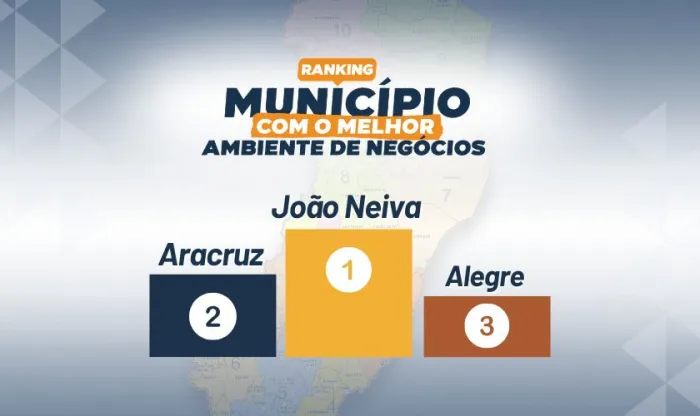 João Neiva sai na frente e lidera Ranking dos Municípios com Melhor Ambiente de Negócios