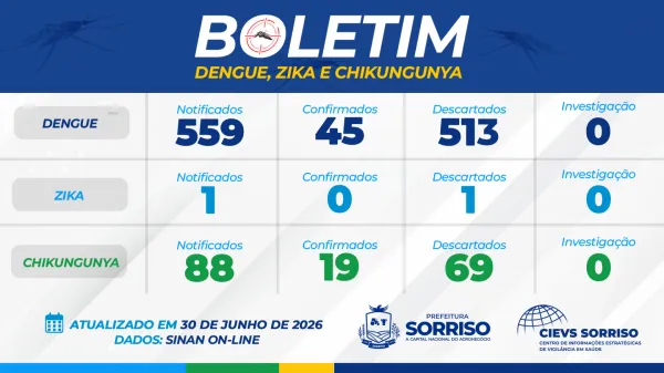 Saúde divulga boletim atualizado de arboviroses