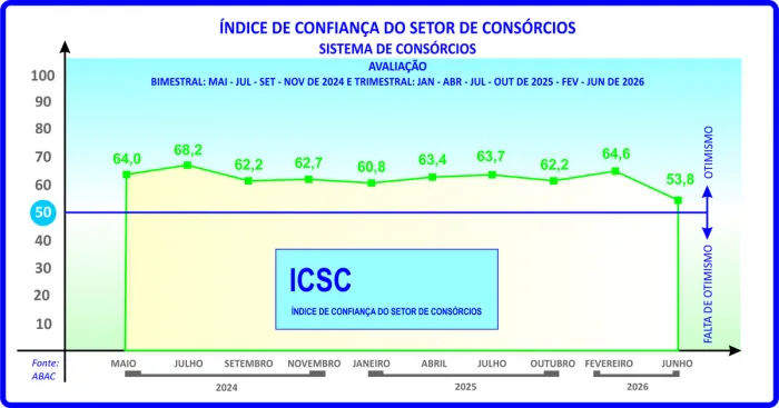 ICSC do consórcio sinaliza cautela para os próximos meses