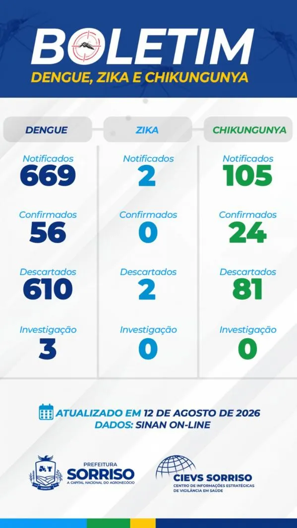 Foto: Reprodução/Prefeitura de Sorriso - MT
