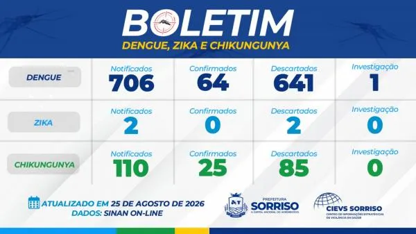 Foto: Reprodução/Prefeitura de Sorriso - MT