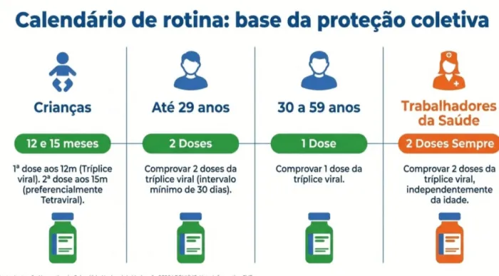Secretaria de Saúde reforça importância da vacinação contra o sarampo