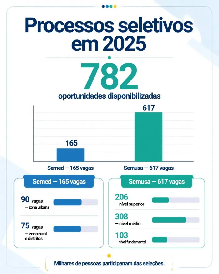 Processos seletivos e concursos públicos são realidade na capital após décadas