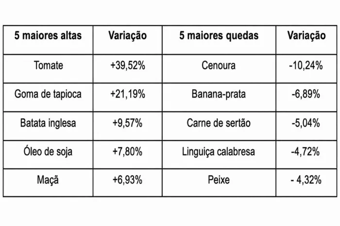 Tabela: Divulgação - SETTDEC