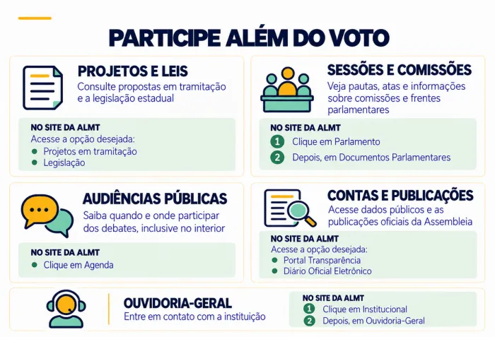 Saiba como acompanhar a atuação dos deputados e apresentar suas demandas à ALMT