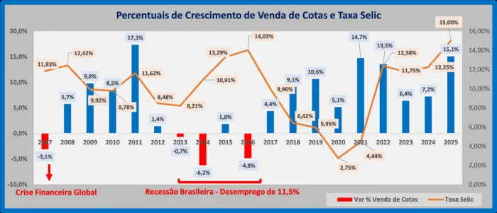 ABAC avalia possível desempenho dos consórcios em 2027
