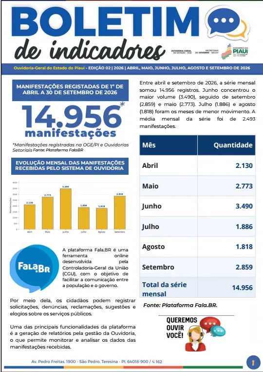OGE e ouvidorias do Piauí recebem quase 15 mil manifestações e garantem participação cidadã com 91% de demandas respondidas