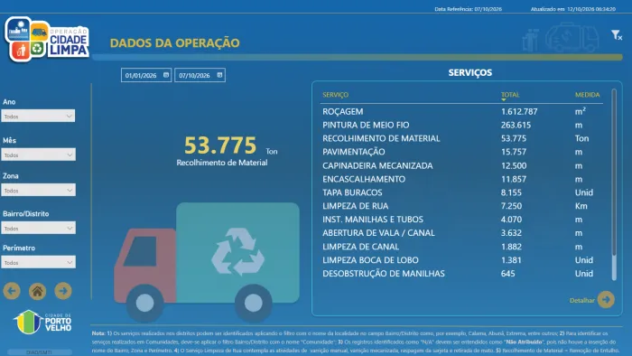 Limpômetro registra mais de 2,5 mil toneladas de resíduos recolhidos em setembro