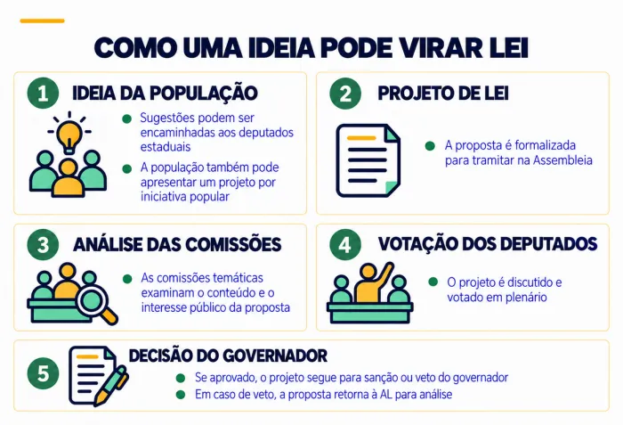 Saiba como uma ideia pode se transformar em lei