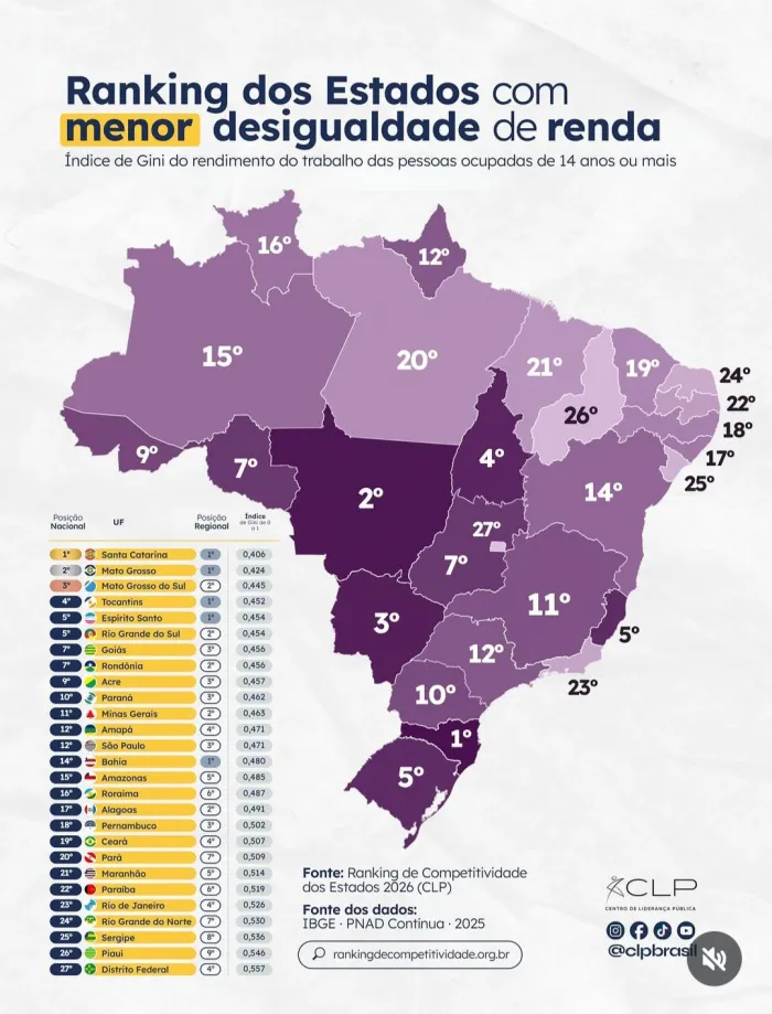 Acre é 9º estado do país com menor desigualdade de renda, aponta levantamento